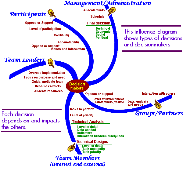 influence diagram of decisionmakers