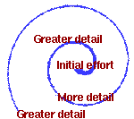 level of detail spiral