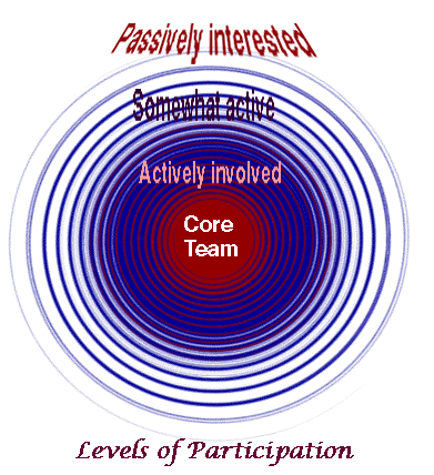 Levels of participation