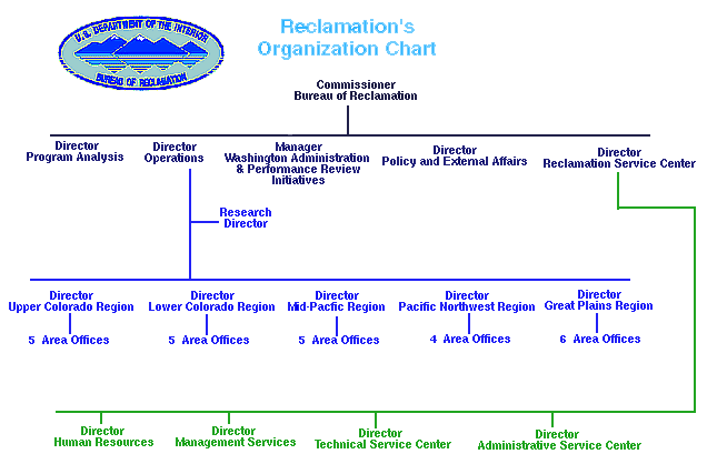 Reclamation's top organization